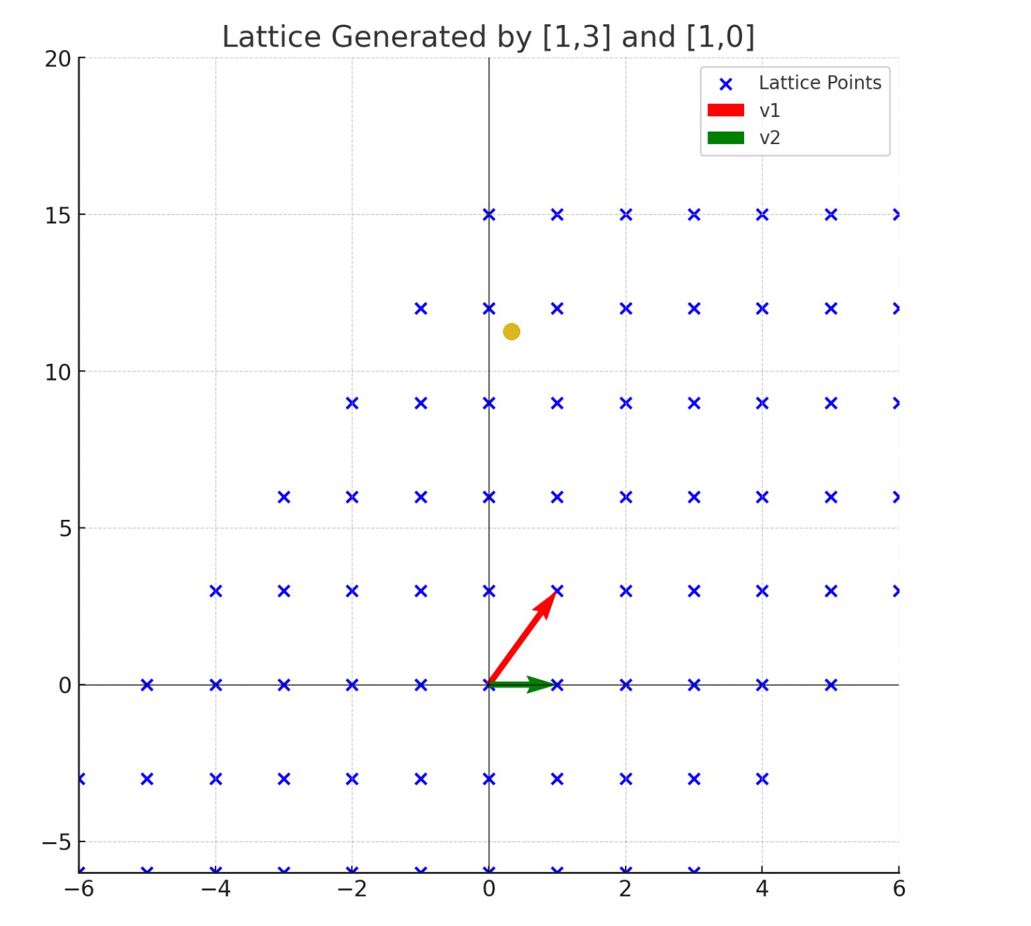 a simple lattice in 2 dimensions