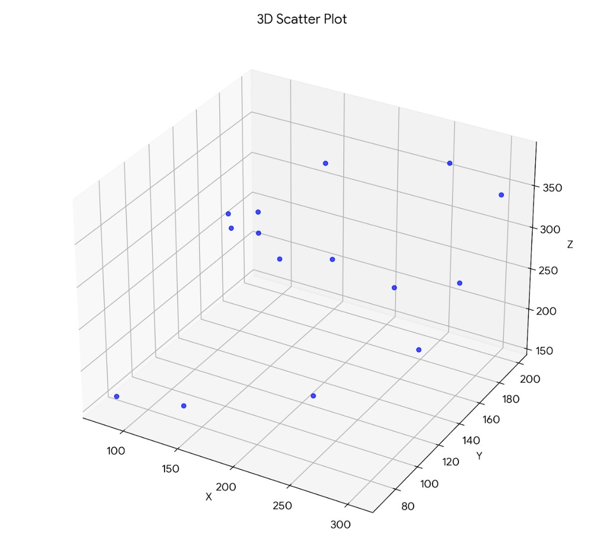the encoded points in a 3D graph