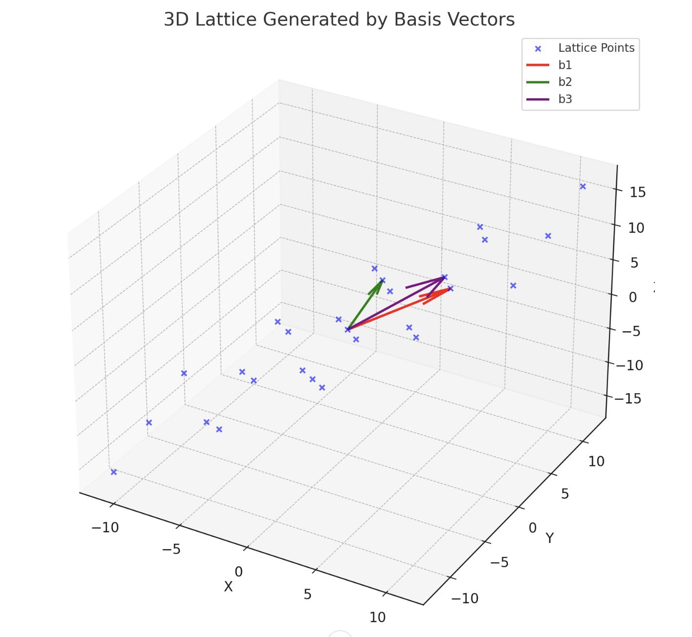 a  lattice in 3 dimensions